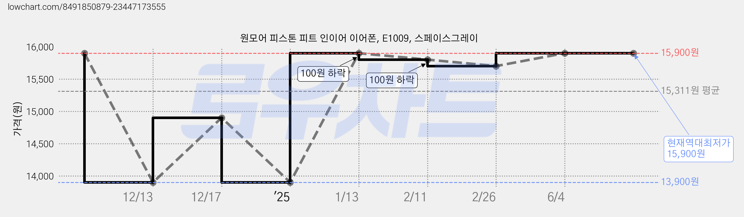 원모어 피스톤 피트 인이어 이어폰, E1009, 스페이스그레이 가격 변동 차트, 현재가 15,900원, 역대최저가