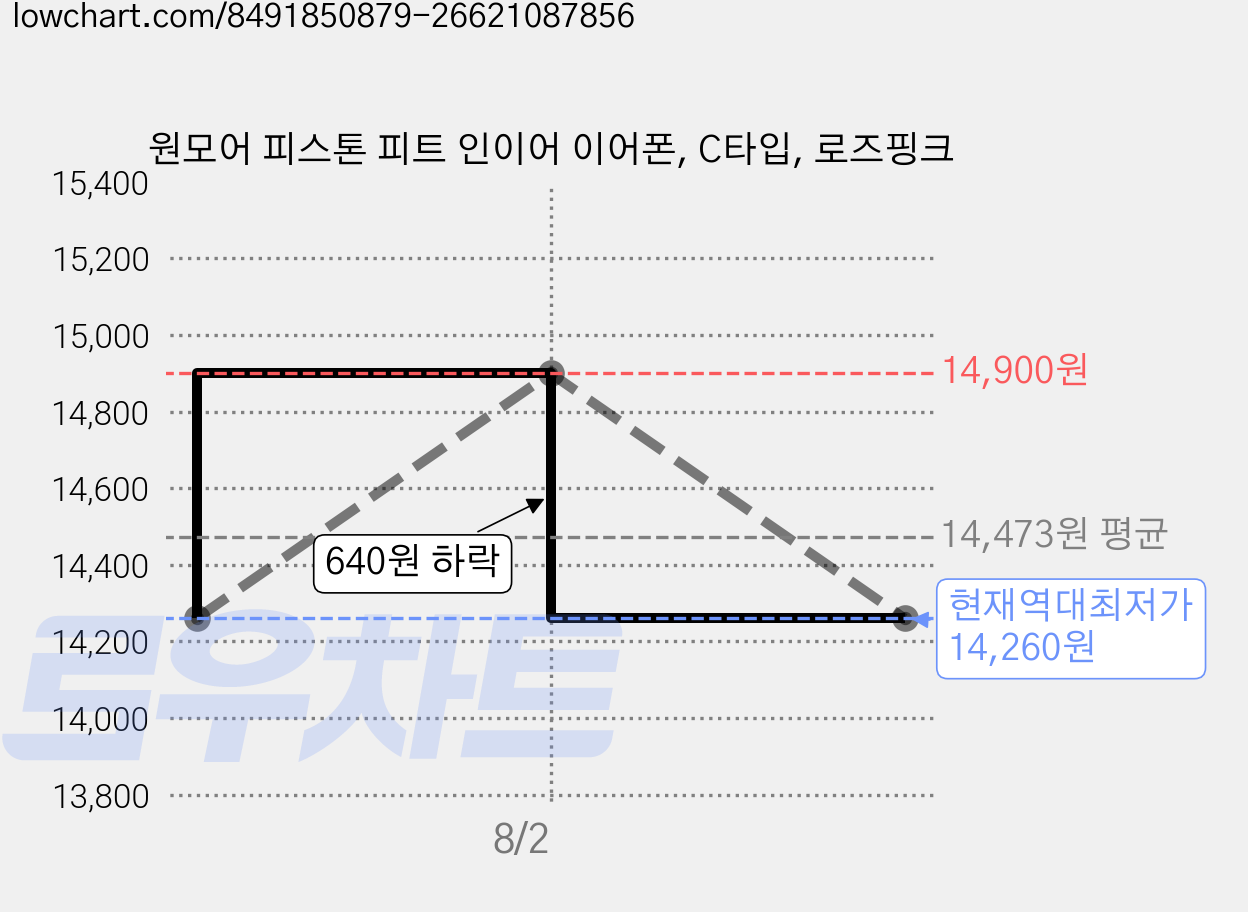원모어 피스톤 피트 인이어 이어폰, C타입, 로즈핑크 가격 변동 차트, 현재가 14,260원, 역대최저가