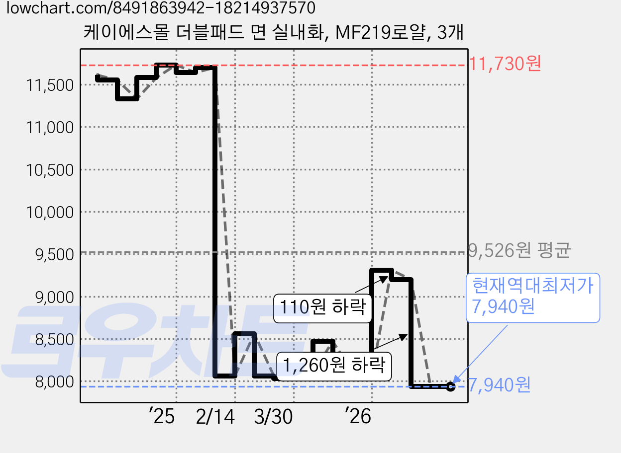 케이에스몰 더블패드 면 실내화, MF219로얄, 3개 가격 변동 차트, 현재가 7,940원, 역대최저가