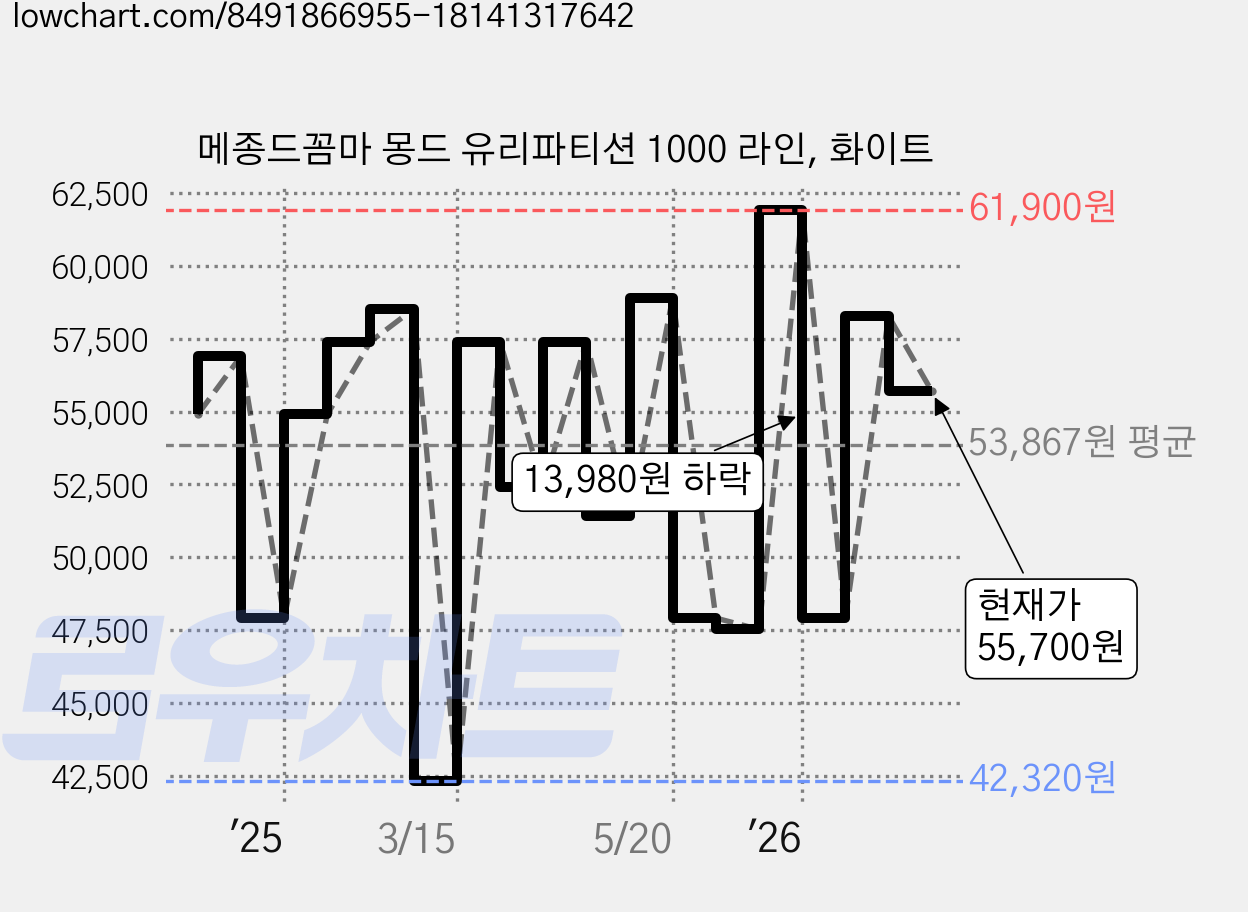 메종드꼼마 몽드 유리파티션 1000 라인, 화이트 가격 변동 차트, 현재가 47,920원, 관측 최저가 42,320원