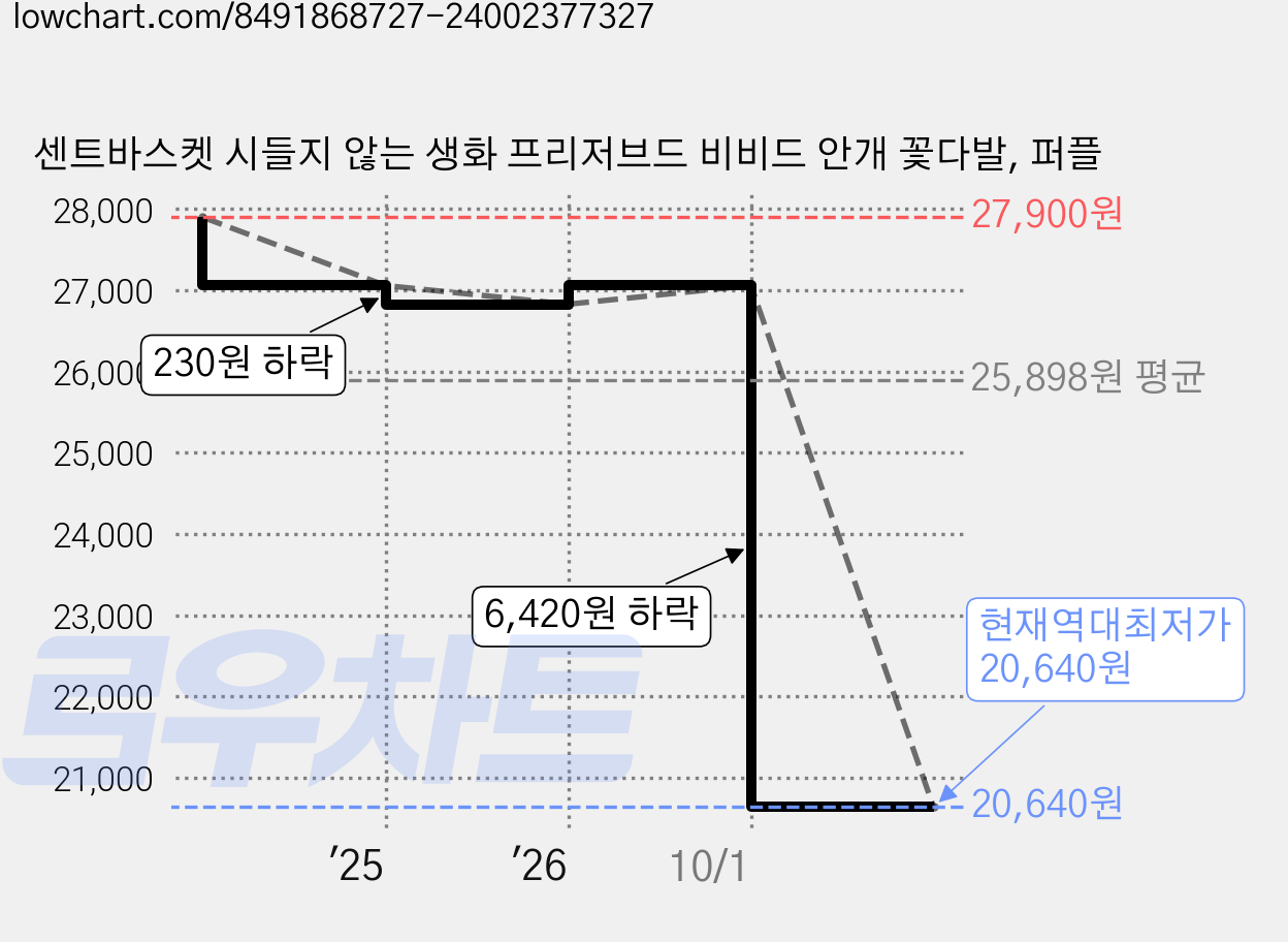 센트바스켓 시들지 않는 생화 프리저브드 비비드 안개 꽃다발, 퍼플 가격 변동 차트, 현재가 20,640원, 역대최저가