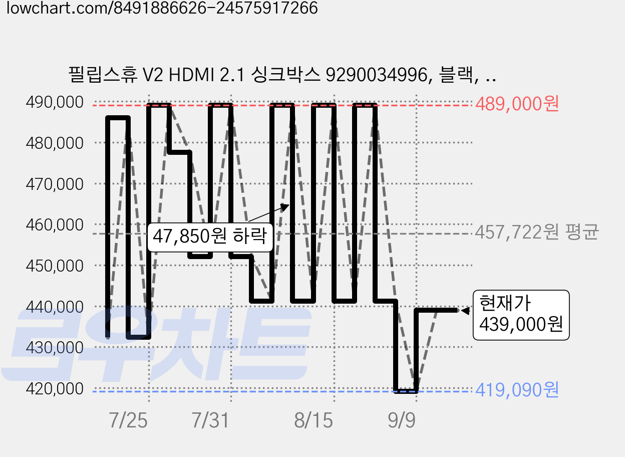필립스휴 V2 HDMI 2.1 싱크박스 9290034996, 블랙, 1개 가격 변동 차트, 현재가 439,000원, 관측 최저가 408,270원