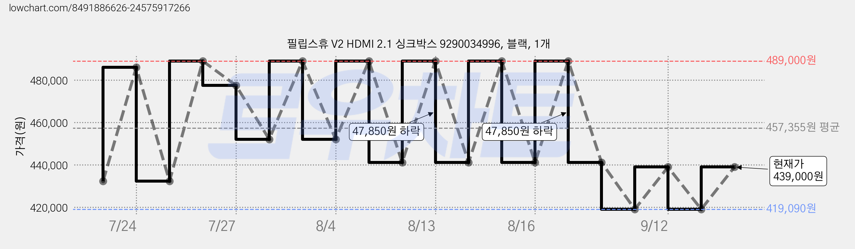 필립스휴 V2 HDMI 2.1 싱크박스 9290034996, 블랙, 1개 가격 변동 차트, 현재가 439,000원, 관측 최저가 408,270원