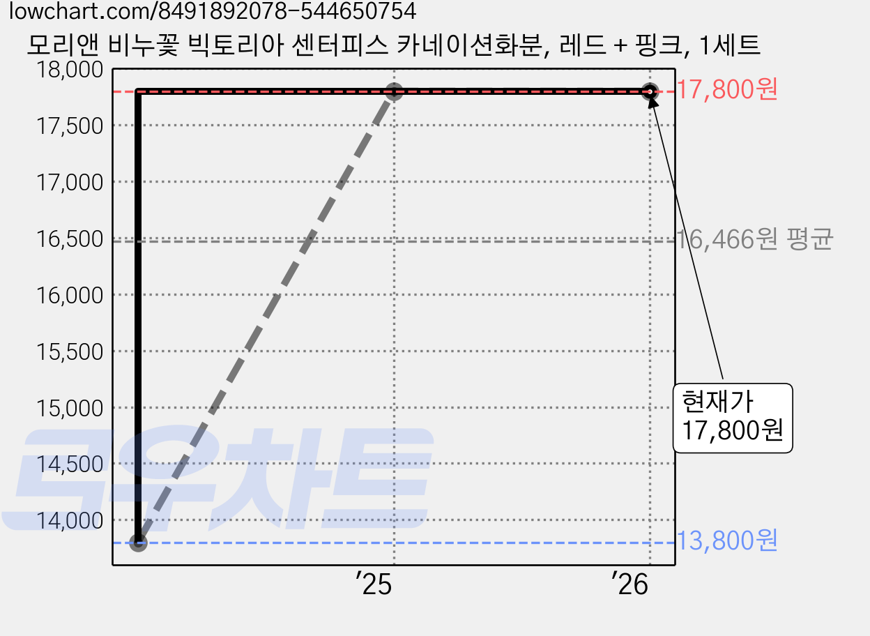 모리앤 비누꽃 빅토리아 센터피스 카네이션화분, 레드 + 핑크, 1세트 가격 변동 차트, 현재가 17,800원, 역대최저가