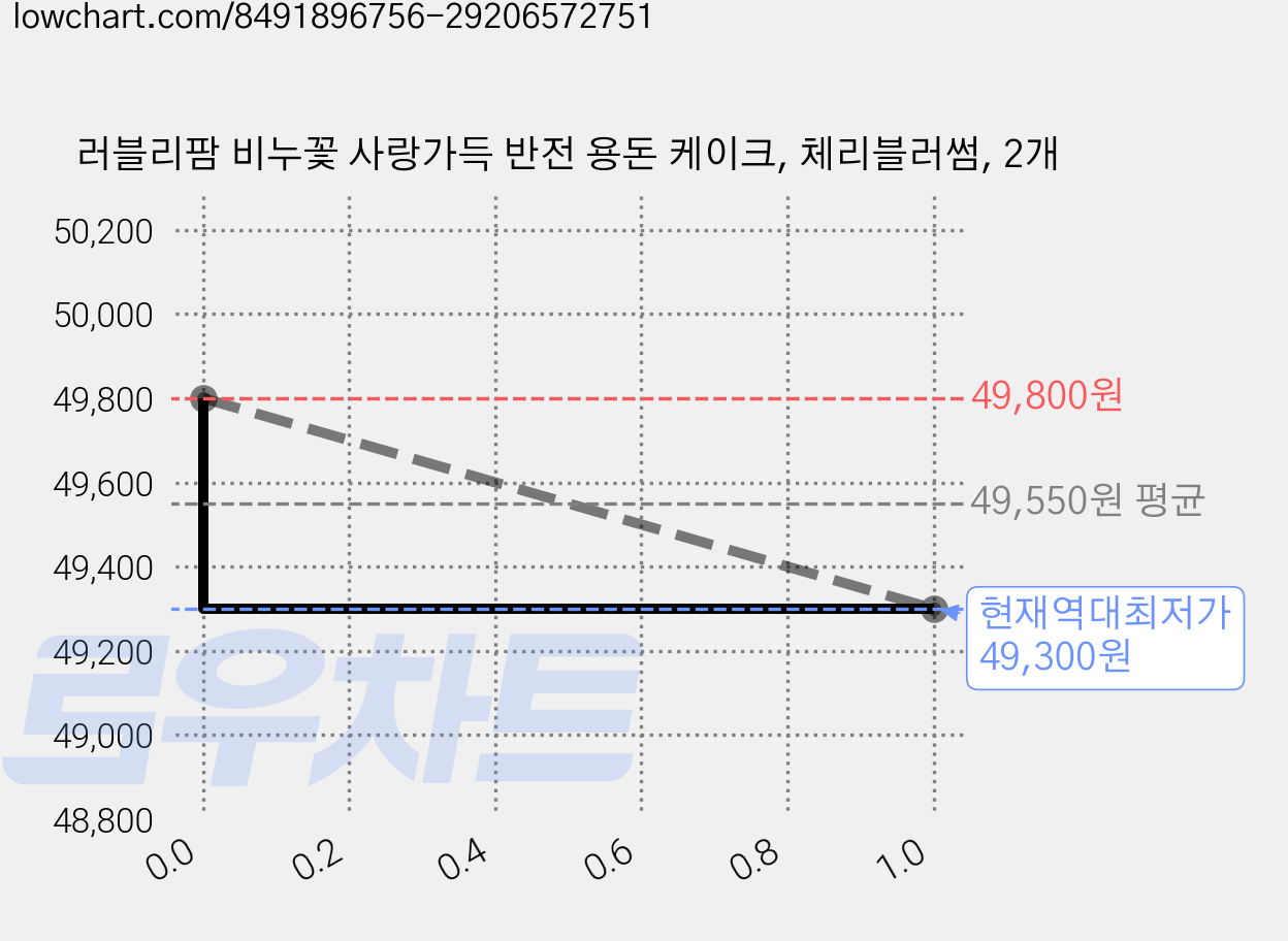 러블리팜 비누꽃 사랑가득 반전 용돈 케이크, 체리블러썸, 2개 가격 변동 차트, 현재가 49,300원, 역대최저가