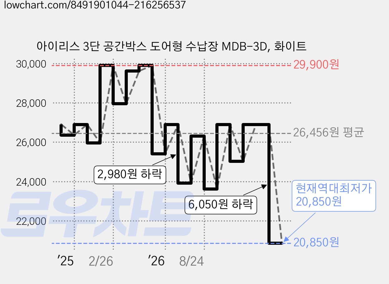 아이리스 3단 공간박스 도어형 수납장 MDB-3D, 화이트 가격 변동 차트, 현재가 20,850원, 역대최저가