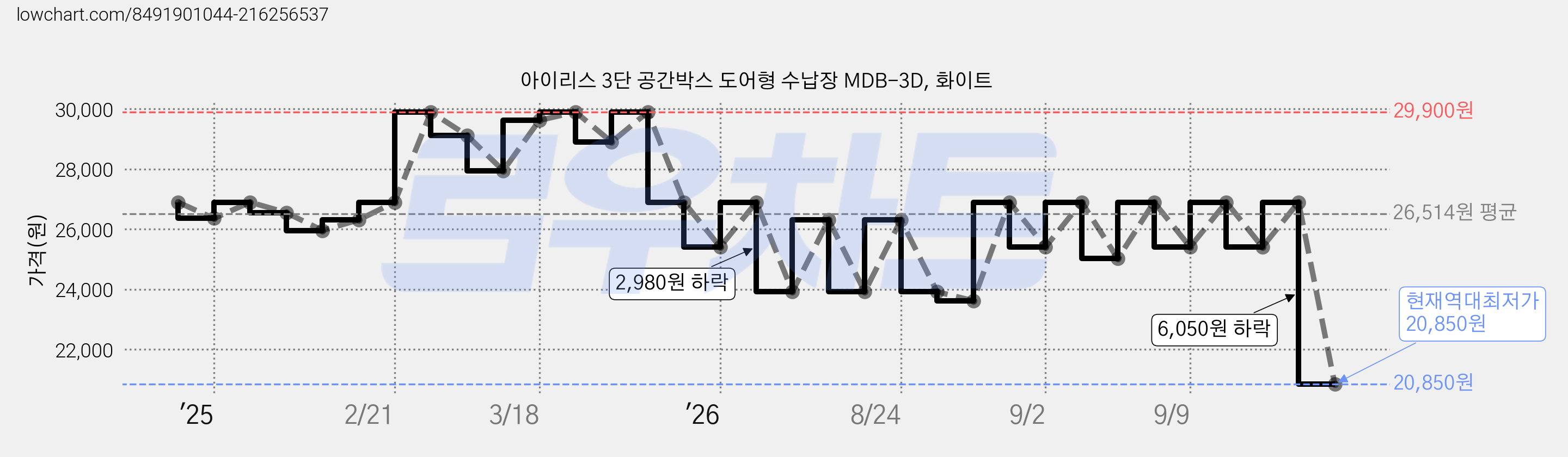 아이리스 3단 공간박스 도어형 수납장 MDB-3D, 화이트 가격 변동 차트, 현재가 20,850원, 역대최저가