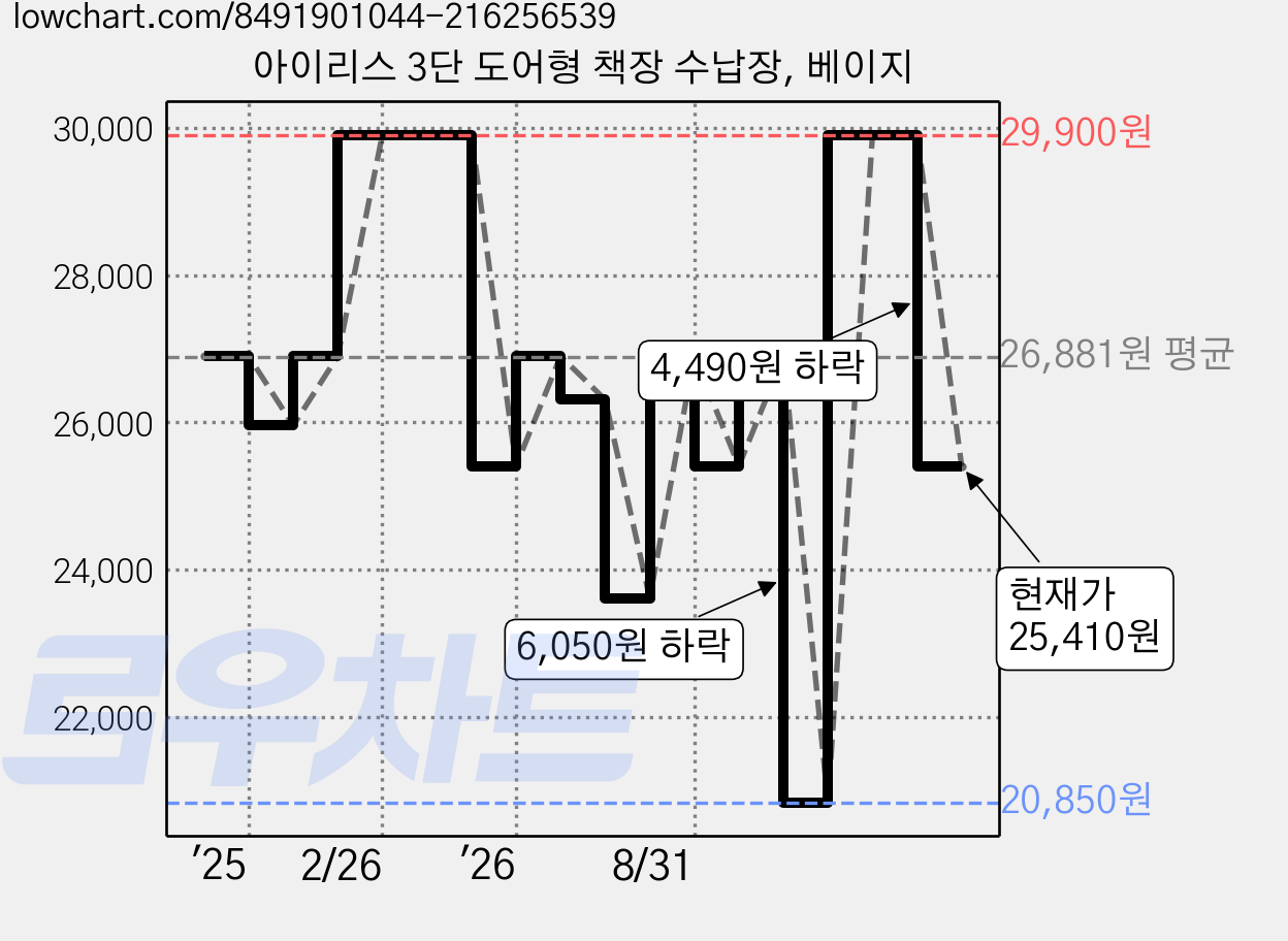 아이리스 3단 도어형 책장 수납장, 베이지 가격 변동 차트, 현재가 25,410원, 관측 최저가 20,850원