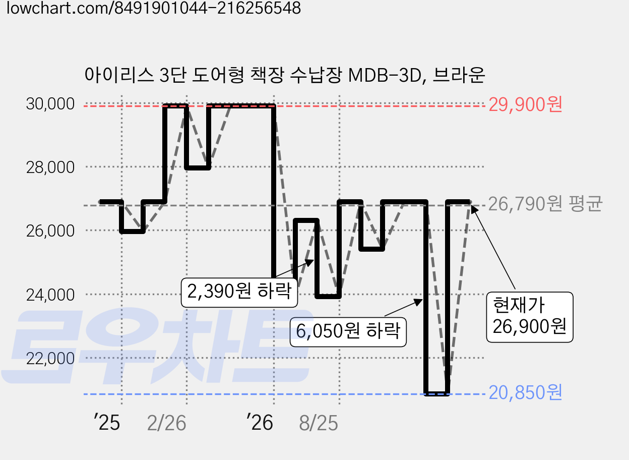 아이리스 3단 도어형 책장 수납장 MDB-3D, 브라운 가격 변동 차트, 현재가 20,850원, 역대최저가