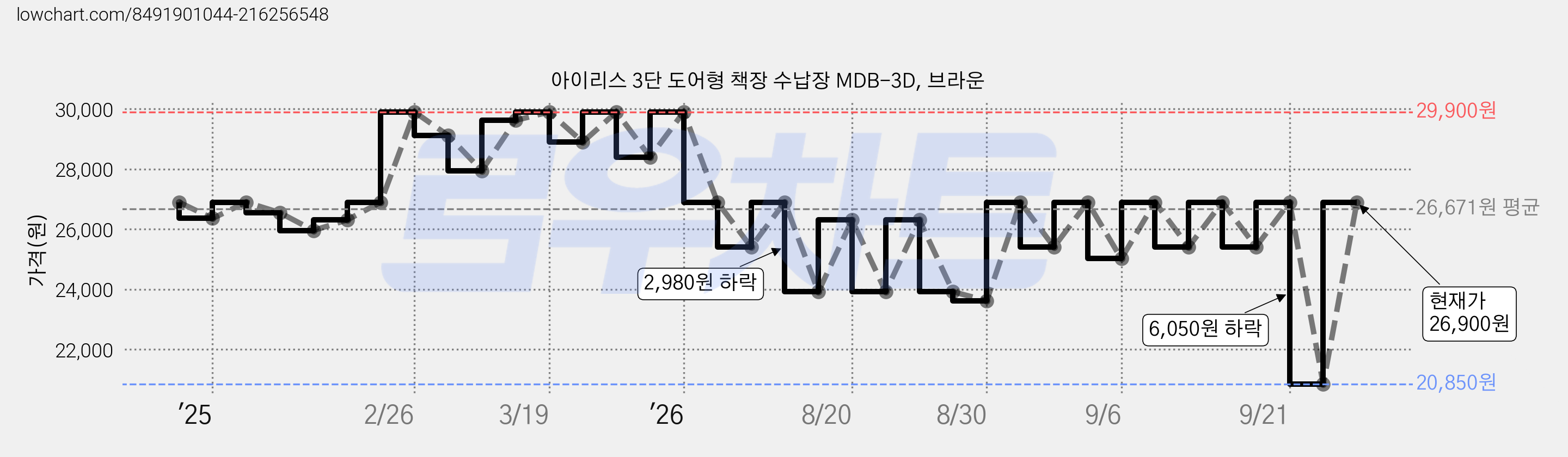 아이리스 3단 도어형 책장 수납장 MDB-3D, 브라운 가격 변동 차트, 현재가 20,850원, 역대최저가