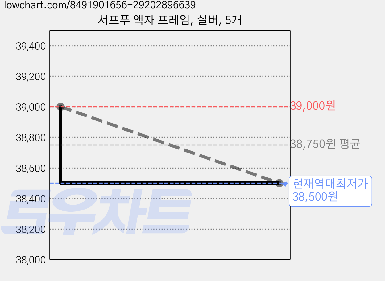 서프푸 액자 프레임, 실버, 5개 가격 변동 차트, 현재가 38,500원, 역대최저가