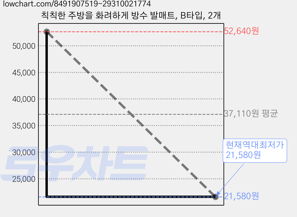 칙칙한 주방을 화려하게 방수 발매트, B타입, 2개 가격 변동 차트, 현재가 21,580원, 역대최저가