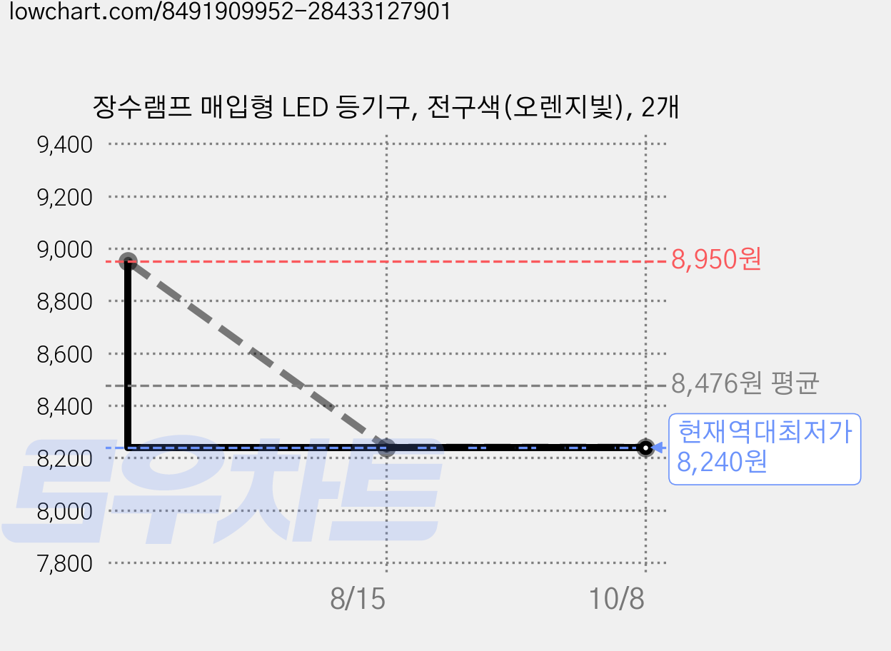 장수램프 매입형 LED 등기구, 전구색(오렌지빛), 2개 가격 변동 차트, 현재가 8,240원, 역대최저가