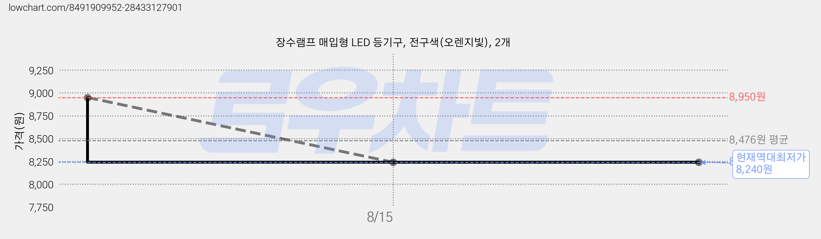 장수램프 매입형 LED 등기구, 전구색(오렌지빛), 2개 가격 변동 차트, 현재가 8,240원, 역대최저가