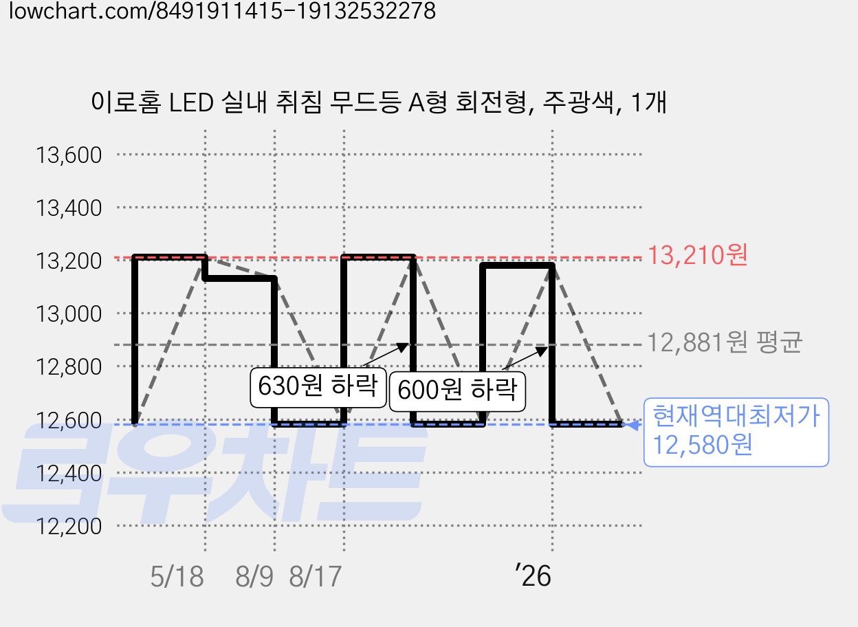 이로홈 LED 실내 취침 무드등 A형 회전형, 주광색, 1개 가격 변동 차트, 현재가 12,580원, 역대최저가