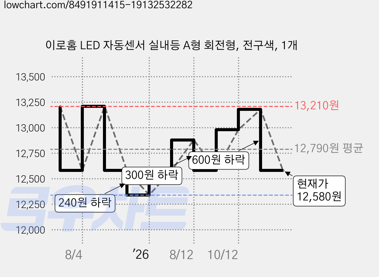 이로홈 LED 자동센서 실내등 A형 회전형, 전구색, 1개 가격 변동 차트, 현재가 12,580원, 관측 최저가 12,340원