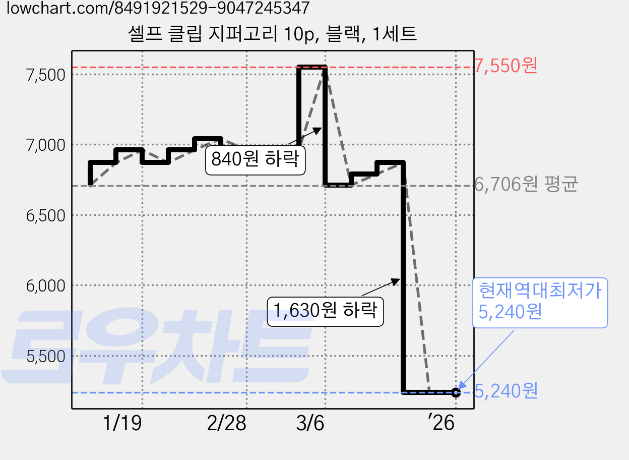 셀프 클립 지퍼고리 10p, 블랙, 1세트 가격 변동 차트, 현재가 5,240원, 역대최저가