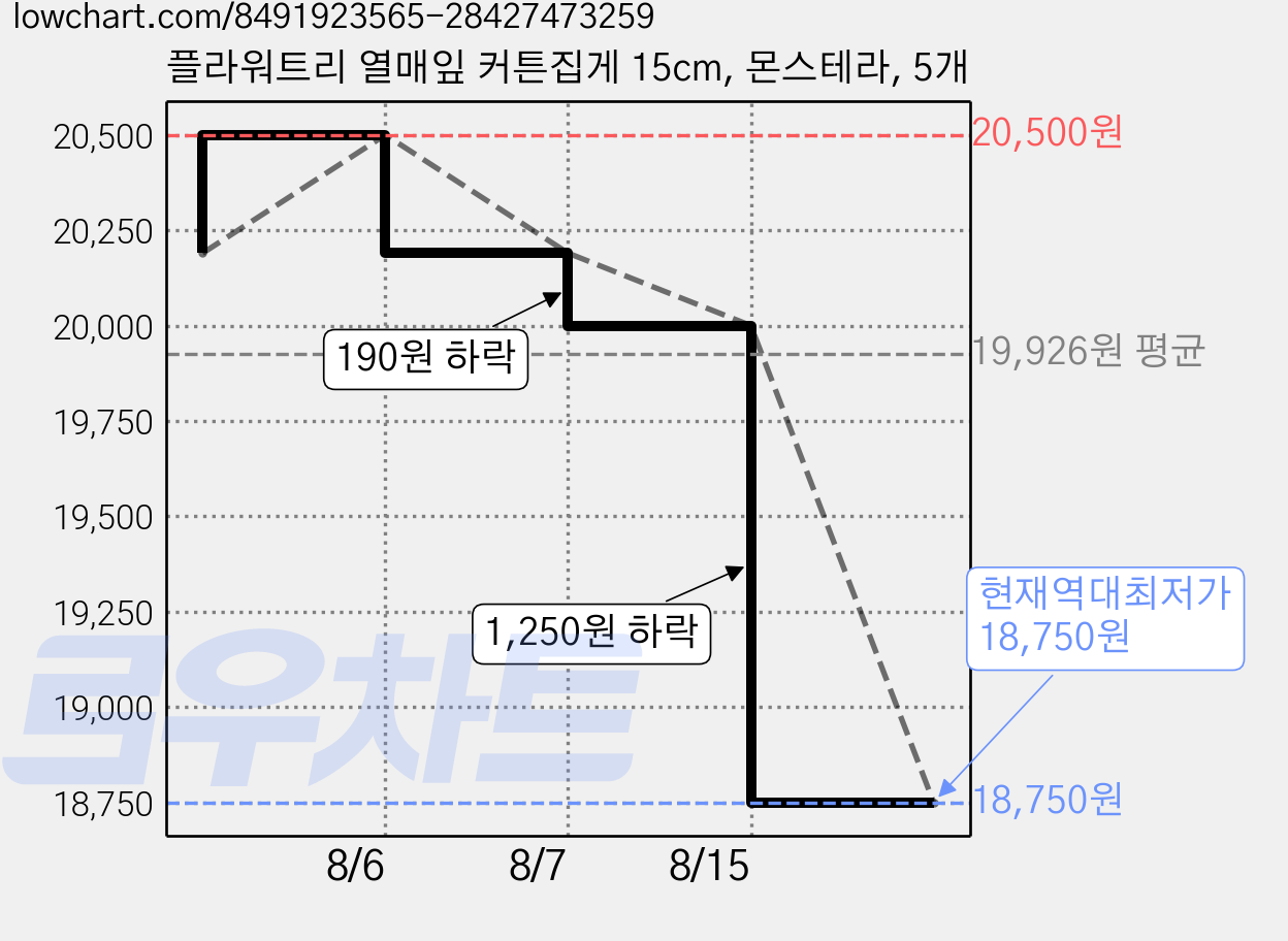 플라워트리 열매잎 커튼집게 15cm, 몬스테라, 5개 가격 변동 차트, 현재가 18,750원, 역대최저가