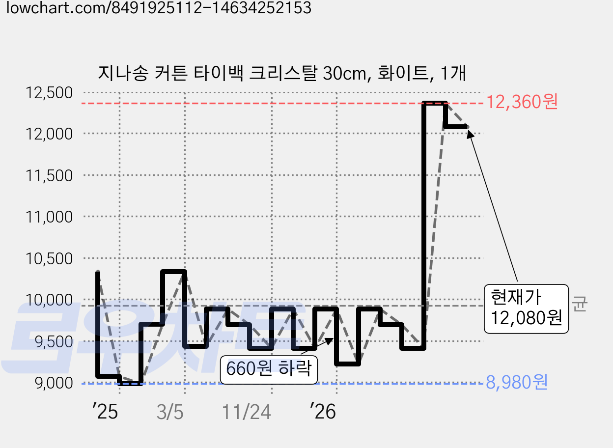 지나송 커튼 타이백 크리스탈 30cm, 화이트, 1개 가격 변동 차트, 현재가 12,080원, 관측 최저가 8,980원