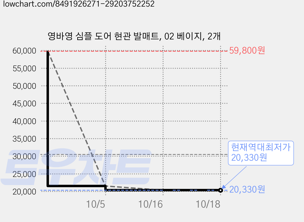 영바영 심플 도어 현관 발매트, 02 베이지, 2개 가격 변동 차트, 현재가 20,330원, 역대최저가