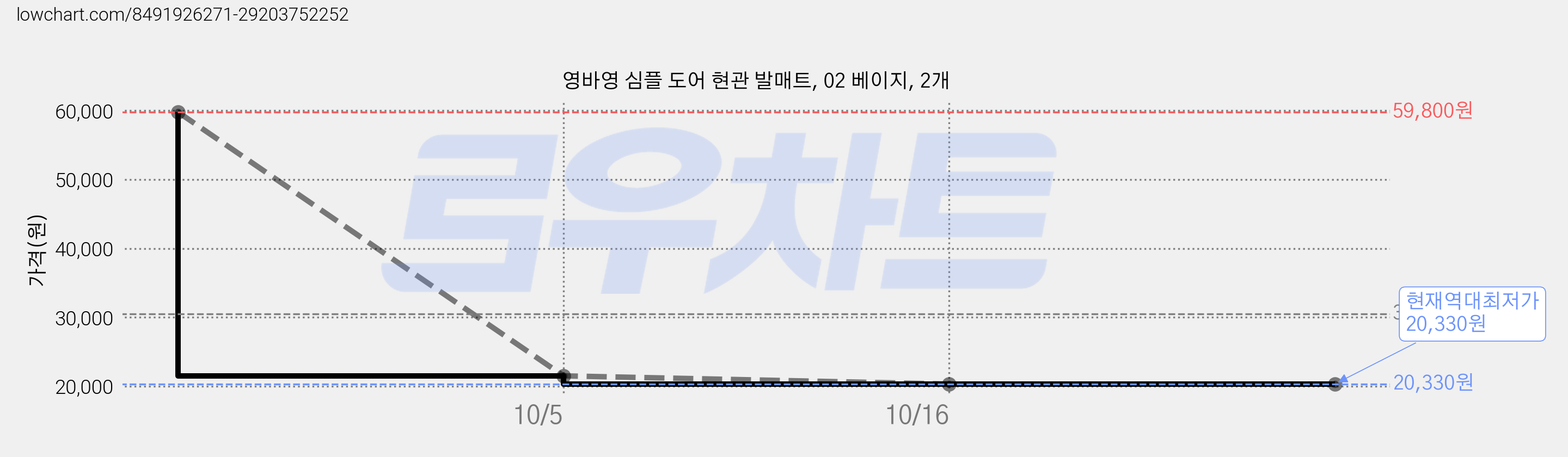 영바영 심플 도어 현관 발매트, 02 베이지, 2개 가격 변동 차트, 현재가 20,330원, 역대최저가