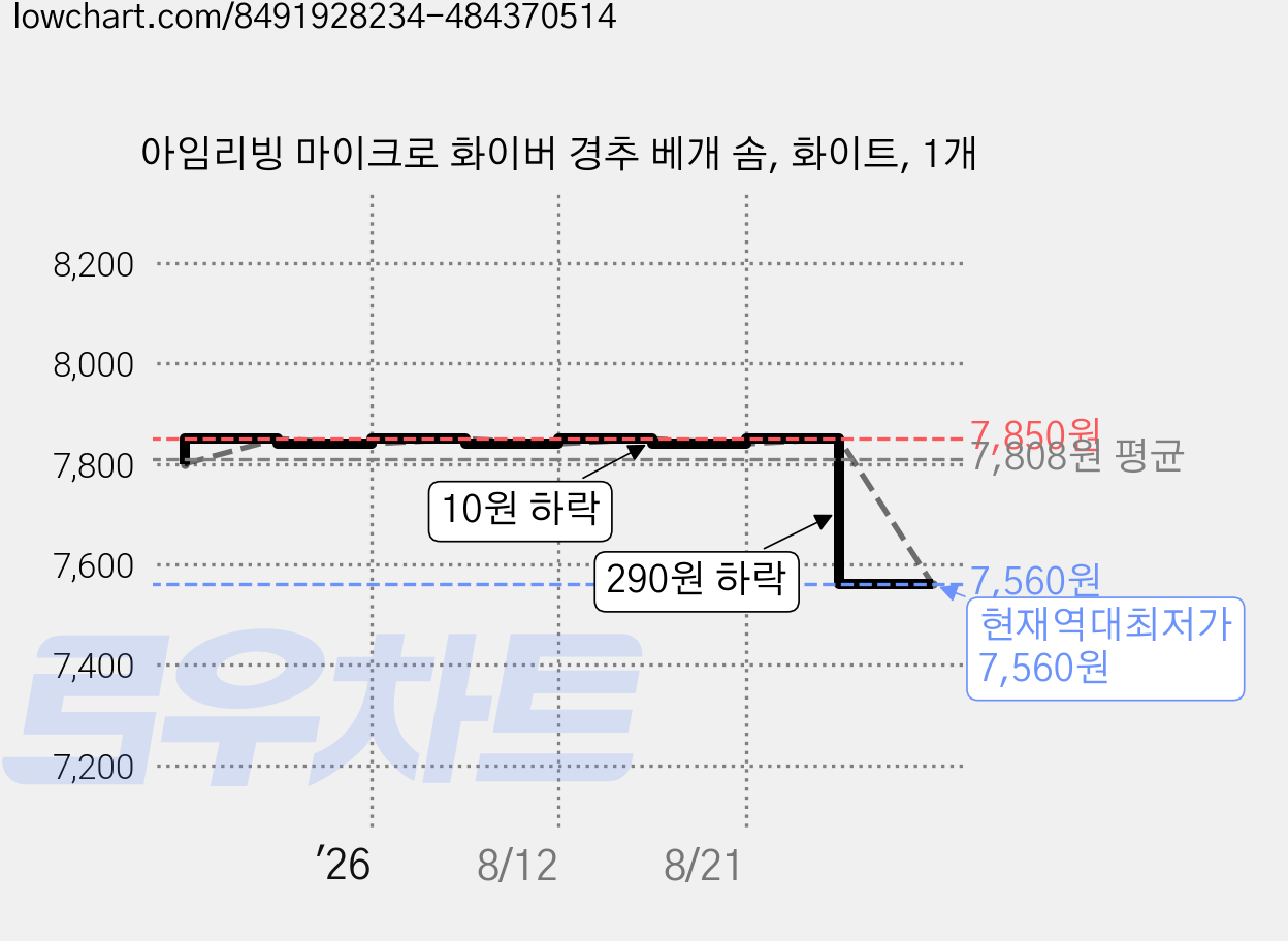 아임리빙 마이크로 화이버 경추 베개 솜, 화이트, 1개 가격 변동 차트, 현재가 7,560원, 역대최저가