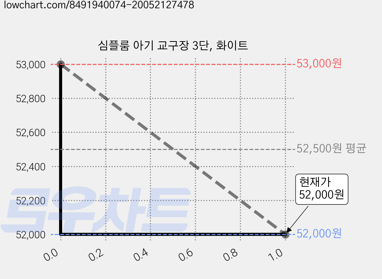 심플룸 아기 교구장 3단, 화이트 가격 변동 차트, 현재가 52,000원, 관측 최저가 46,800원