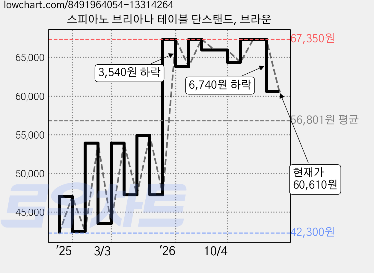 스피아노 브리아나 테이블 단스탠드, 브라운 가격 변동 차트, 현재가 60,610원, 관측 최저가 42,300원