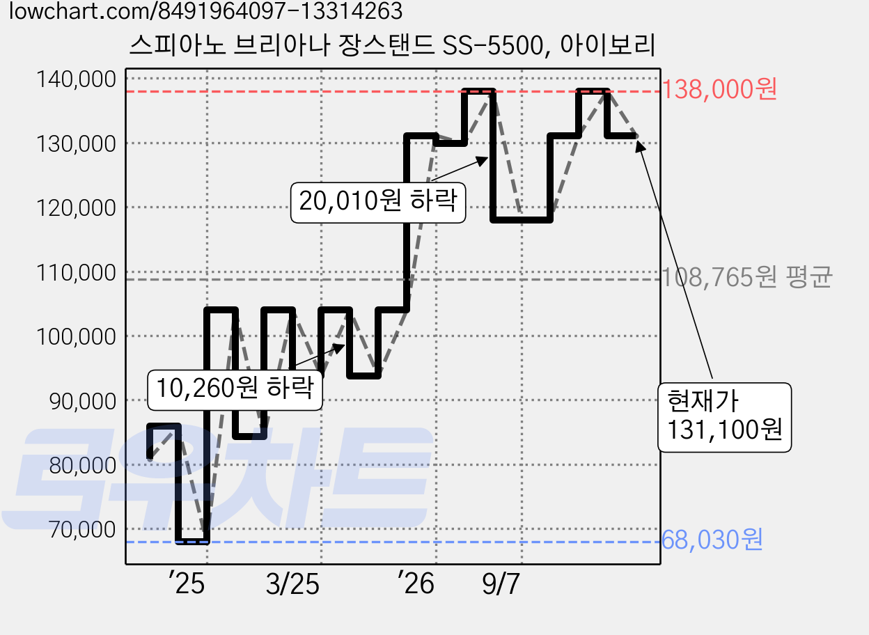 스피아노 브리아나 장스탠드 SS-5500, 아이보리 가격 변동 차트, 현재가 131,100원, 관측 최저가 68,030원