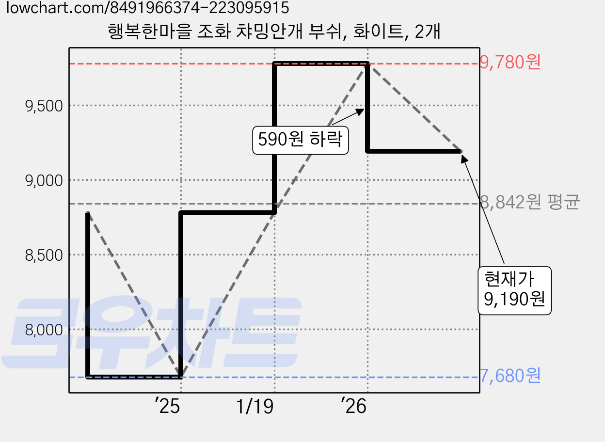 행복한마을 조화 챠밍안개 부쉬, 화이트, 2개 가격 변동 차트, 현재가 9,190원, 관측 최저가 7,680원