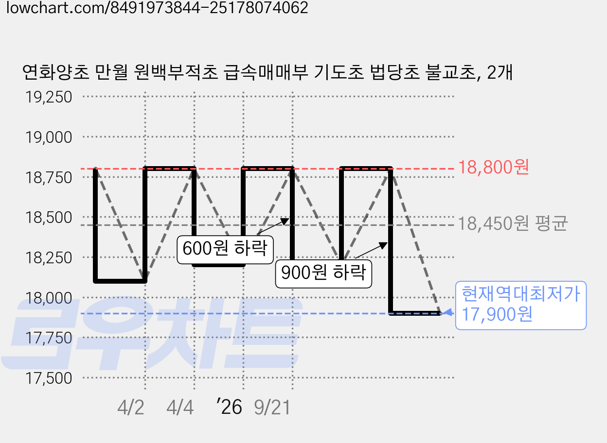 연화양초 만월 원백부적초 급속매매부 기도초 법당초 불교초, 2개 가격 변동 차트, 현재가 17,900원, 역대최저가
