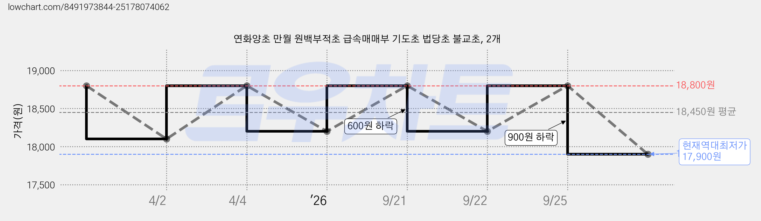 연화양초 만월 원백부적초 급속매매부 기도초 법당초 불교초, 2개 가격 변동 차트, 현재가 17,900원, 역대최저가