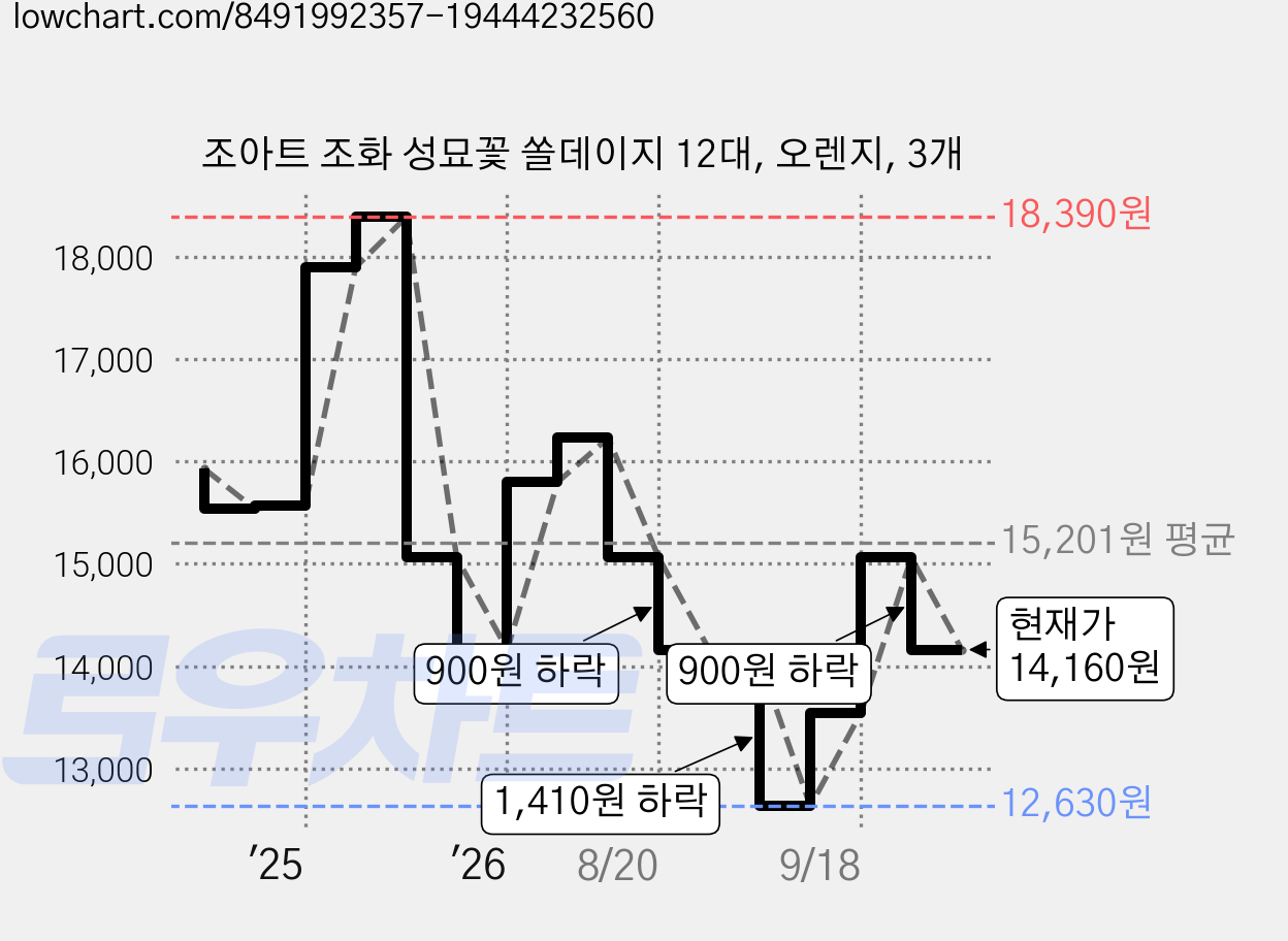 조아트 조화 성묘꽃 쏠데이지 12대, 오렌지, 3개 가격 변동 차트, 현재가 14,160원, 관측 최저가 12,630원
