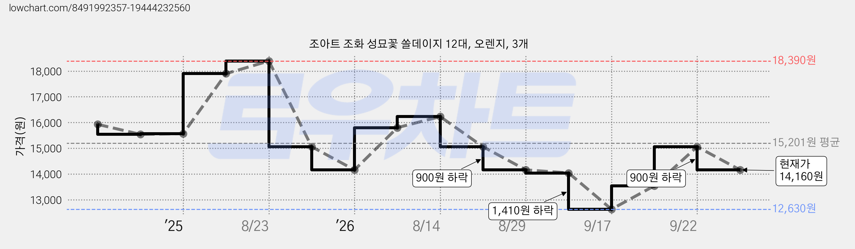 조아트 조화 성묘꽃 쏠데이지 12대, 오렌지, 3개 가격 변동 차트, 현재가 14,160원, 관측 최저가 12,630원