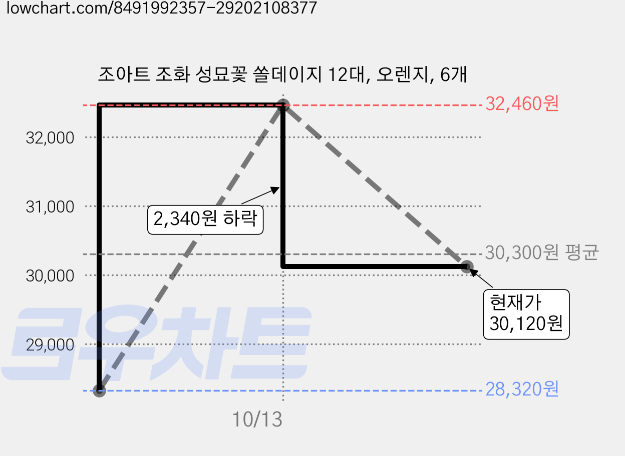 조아트 조화 성묘꽃 쏠데이지 12대, 오렌지, 6개 가격 변동 차트, 현재가 30,120원, 관측 최저가 28,320원