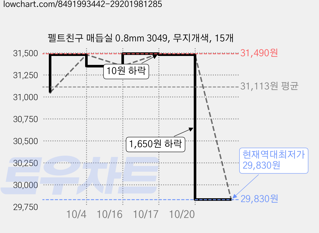 펠트친구 매듭실 0.8mm 3049, 무지개색, 15개 가격 변동 차트, 현재가 29,830원, 역대최저가