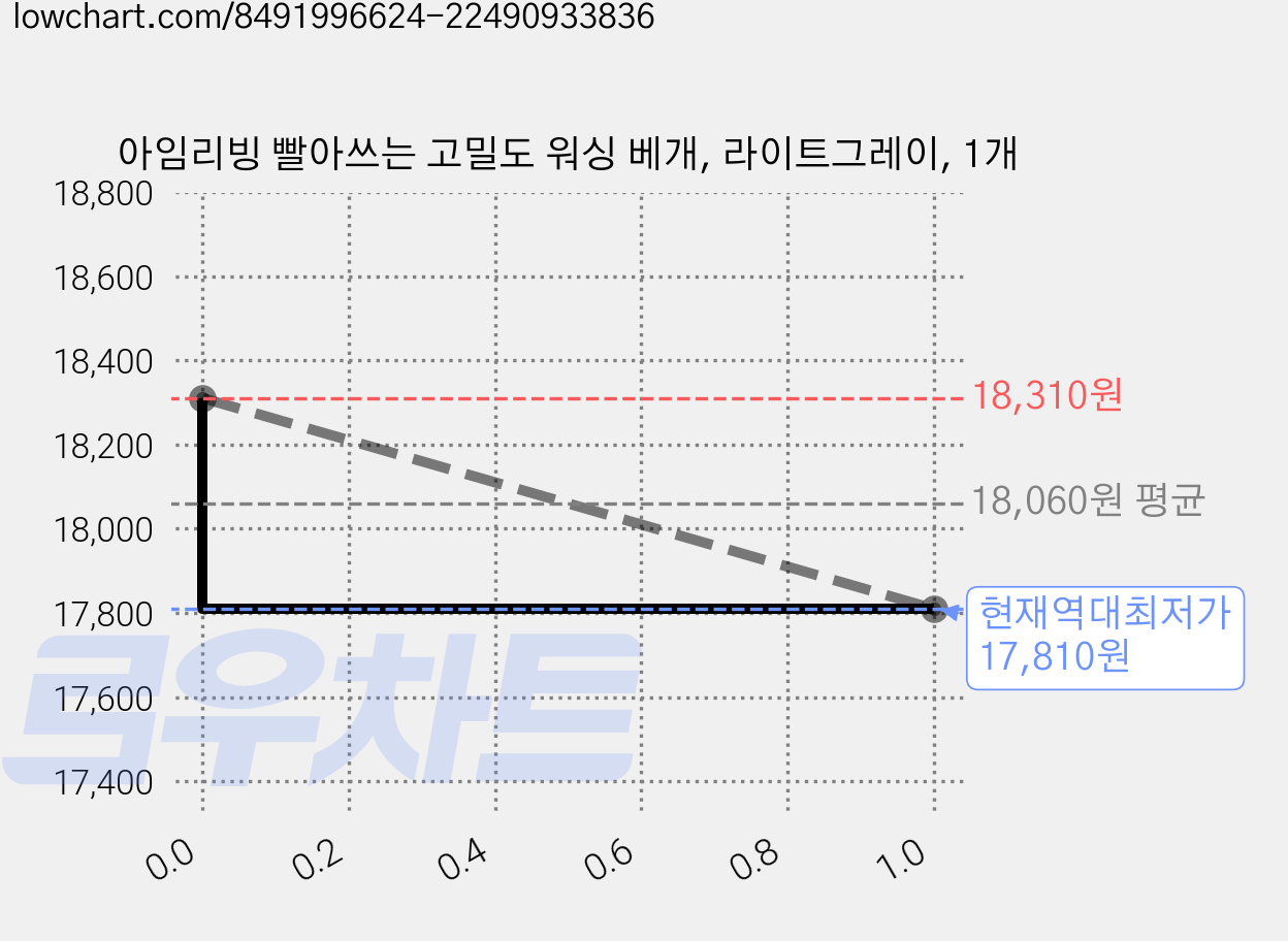 아임리빙 빨아쓰는 고밀도 워싱 베개, 라이트그레이, 1개 가격 변동 차트, 현재가 17,810원, 역대최저가