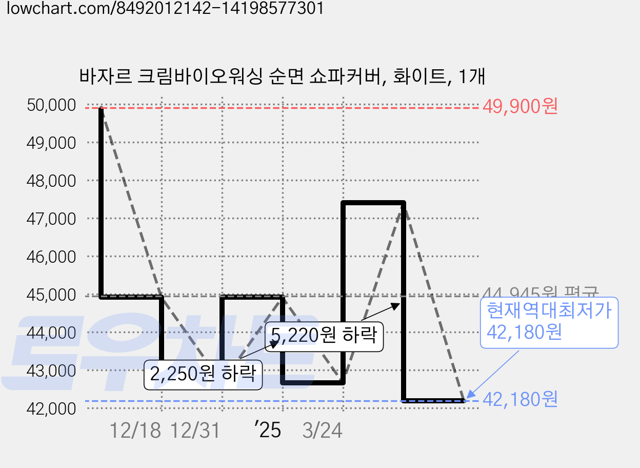 바자르 크림바이오워싱 순면 쇼파커버, 화이트, 1개 가격 변동 차트, 현재가 42,180원, 역대최저가