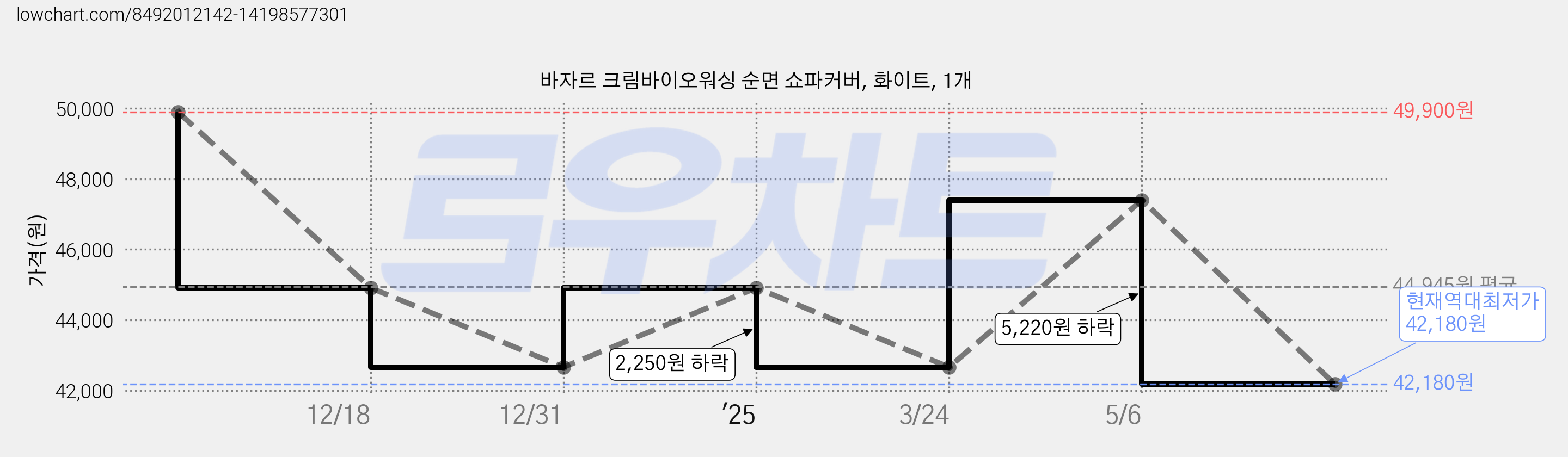 바자르 크림바이오워싱 순면 쇼파커버, 화이트, 1개 가격 변동 차트, 현재가 42,180원, 역대최저가