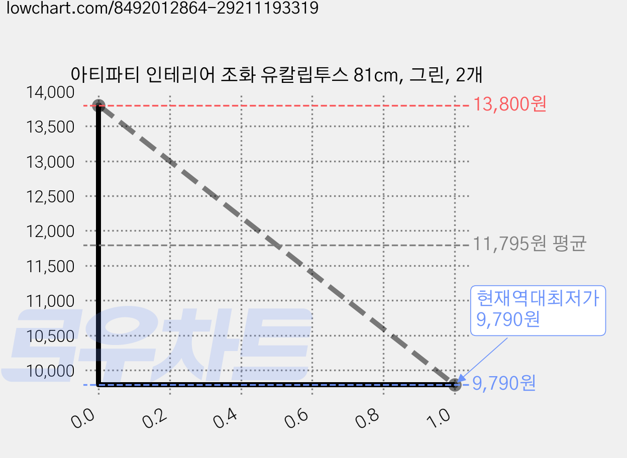 아티파티 인테리어 조화 유칼립투스 81cm, 그린, 2개 가격 변동 차트, 현재가 9,790원, 역대최저가