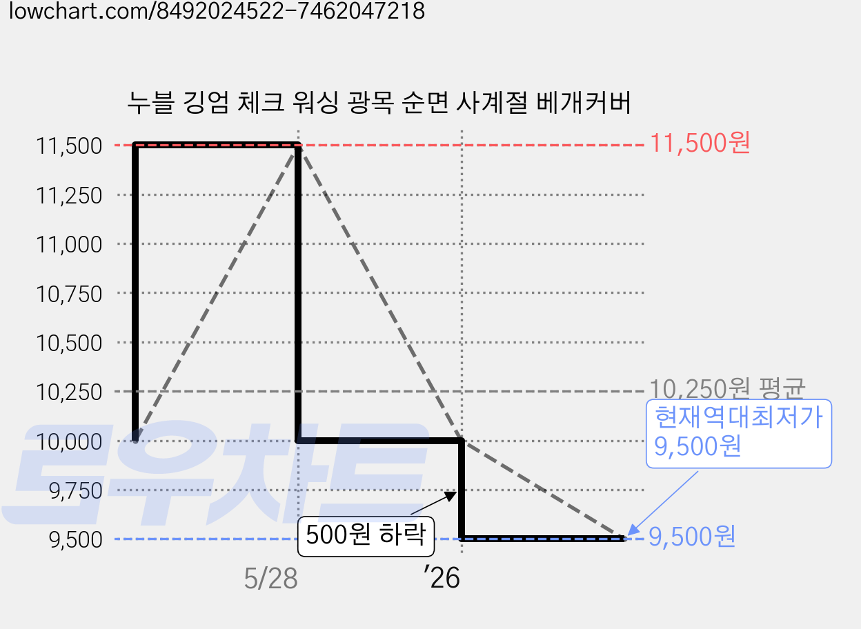 누블 깅엄 체크 워싱 광목 순면 사계절 베개커버 가격 변동 차트, 현재가 9,500원, 역대최저가