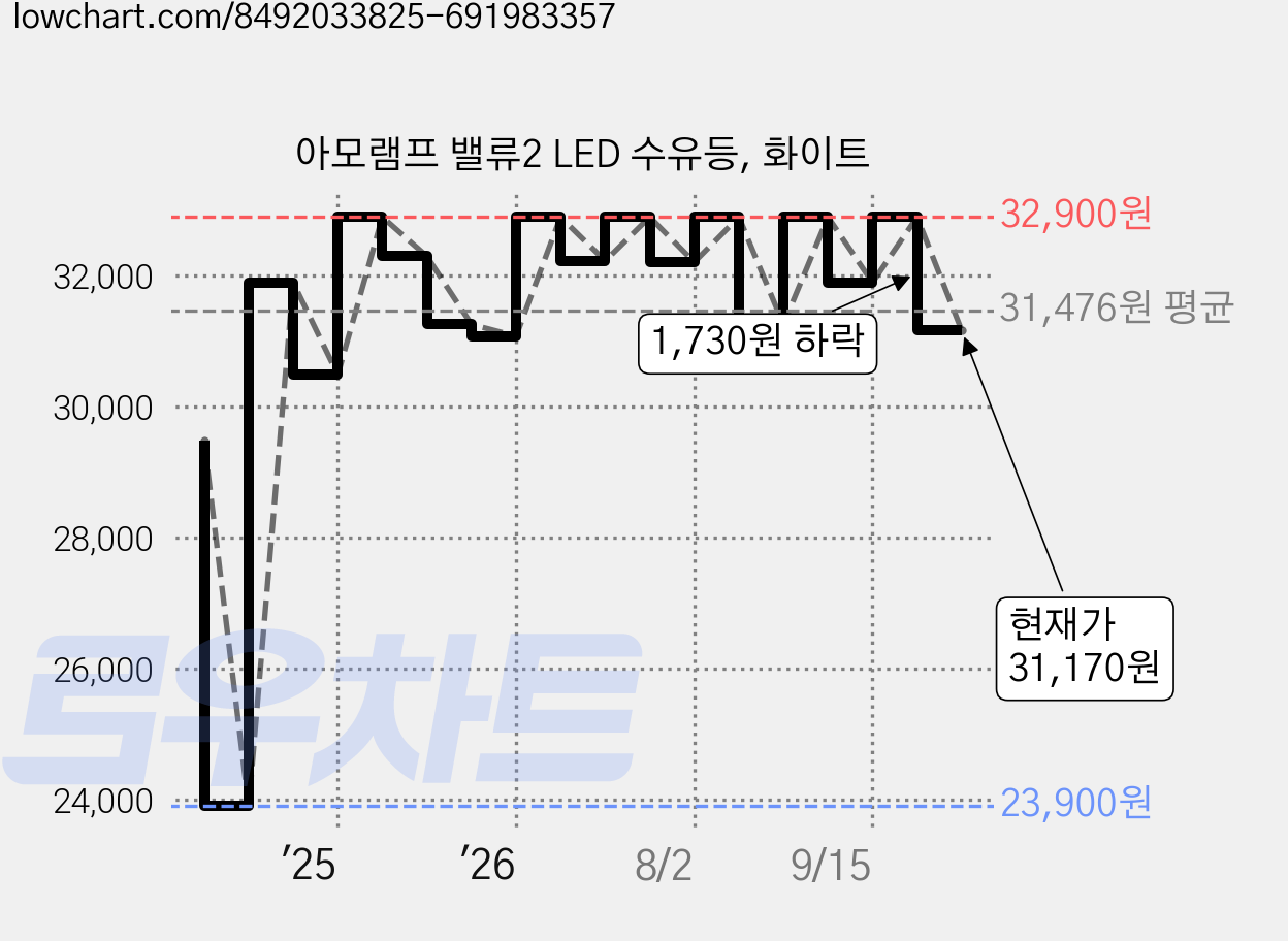 아모램프 밸류2 LED 수유등, 화이트 가격 변동 차트, 현재가 31,170원, 관측 최저가 23,900원