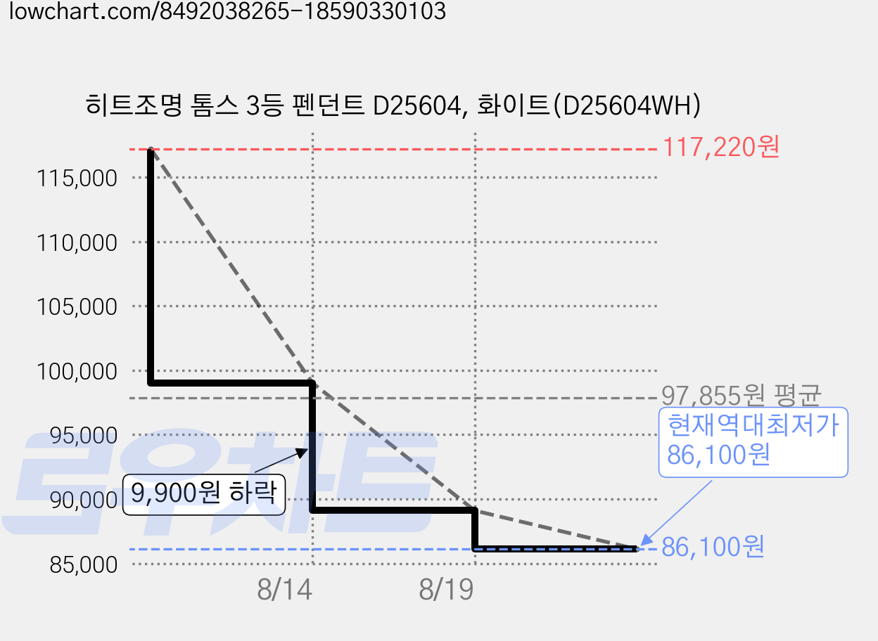 히트조명 톰스 3등 펜던트 D25604, 화이트(D25604WH) 가격 변동 차트, 현재가 86,100원, 역대최저가