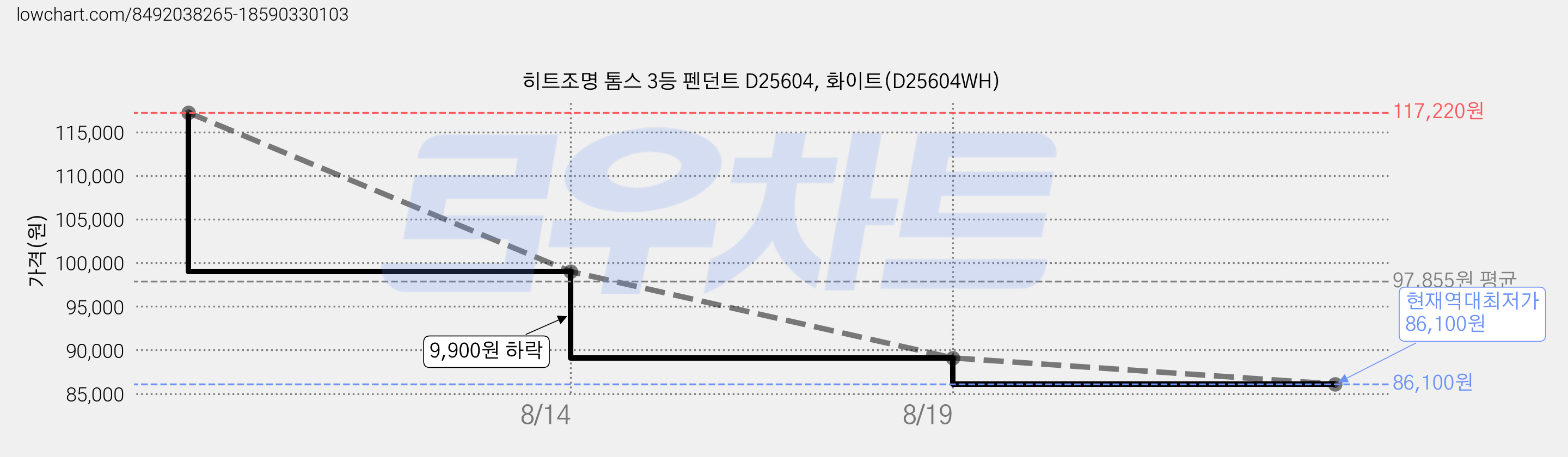 히트조명 톰스 3등 펜던트 D25604, 화이트(D25604WH) 가격 변동 차트, 현재가 86,100원, 역대최저가