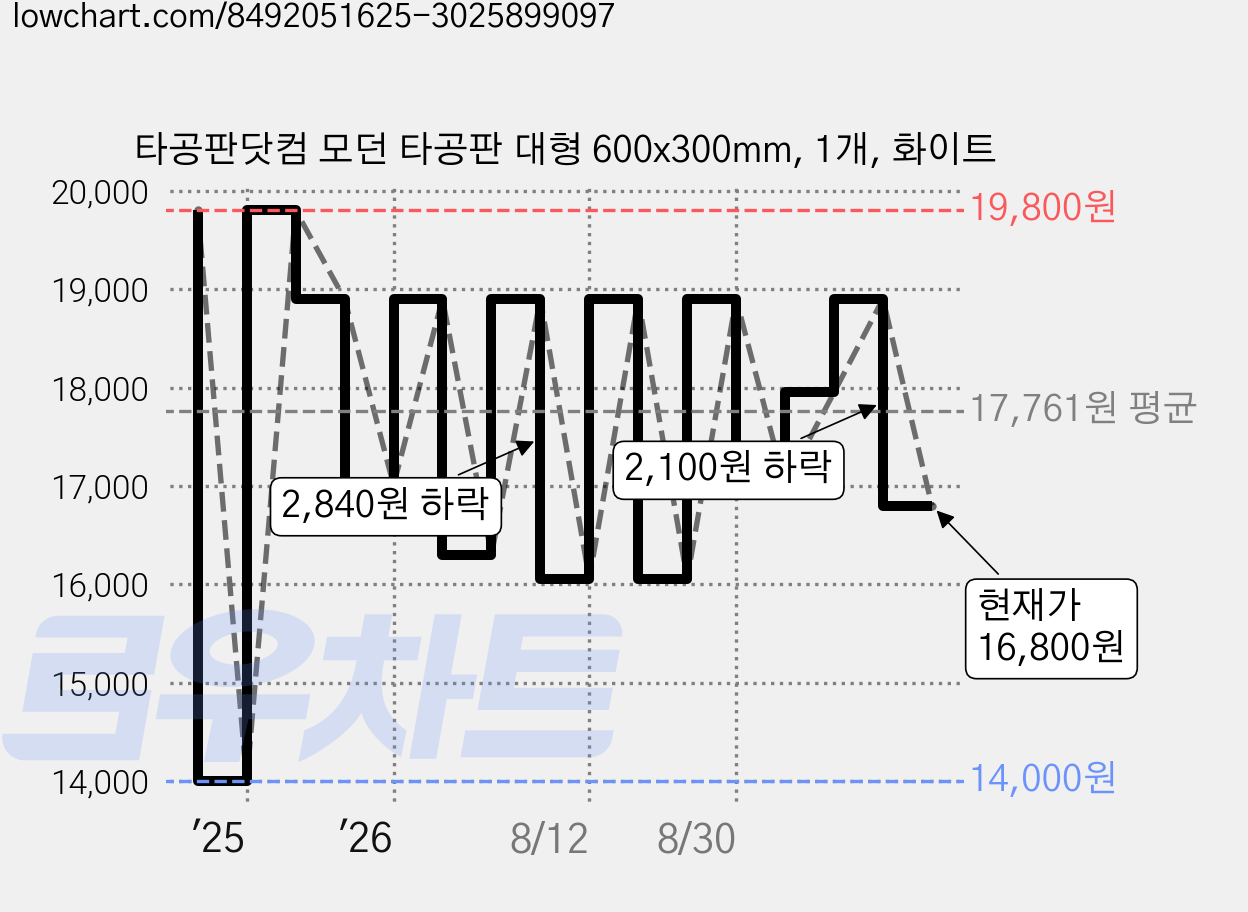 타공판닷컴 모던 타공판 대형 600x300mm, 1개, 화이트 가격 변동 차트, 현재가 16,800원, 관측 최저가 14,000원