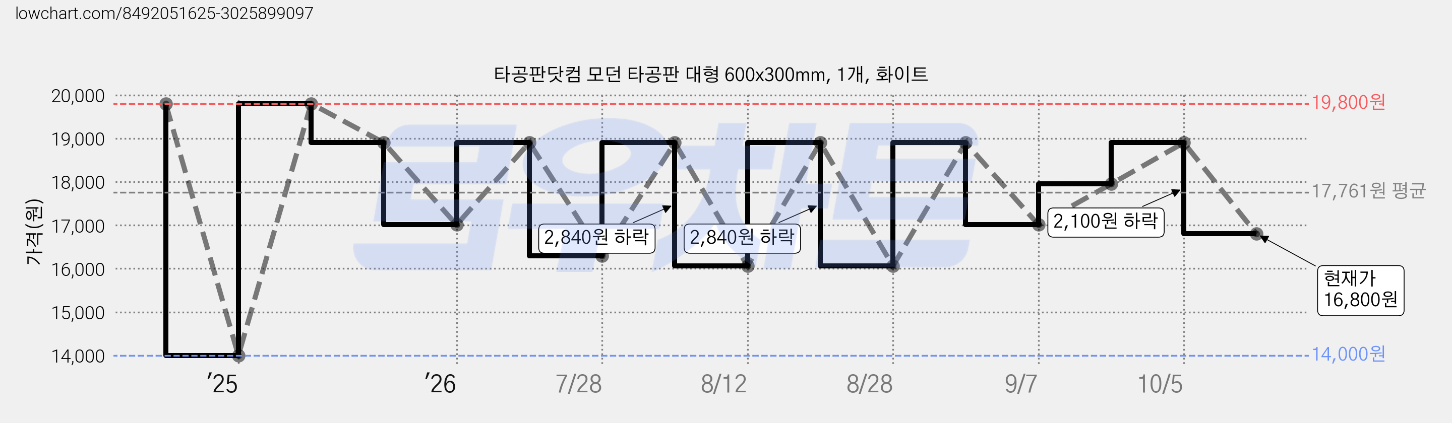 타공판닷컴 모던 타공판 대형 600x300mm, 1개, 화이트 가격 변동 차트, 현재가 16,800원, 관측 최저가 14,000원