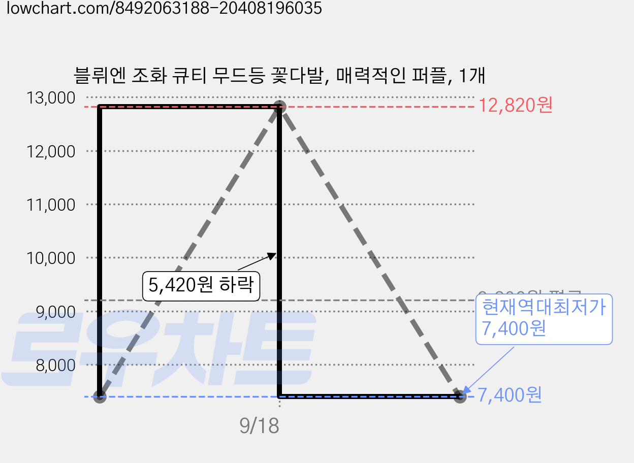 블뤼엔 조화 큐티 무드등 꽃다발, 매력적인 퍼플, 1개 가격 변동 차트, 현재가 7,400원, 역대최저가