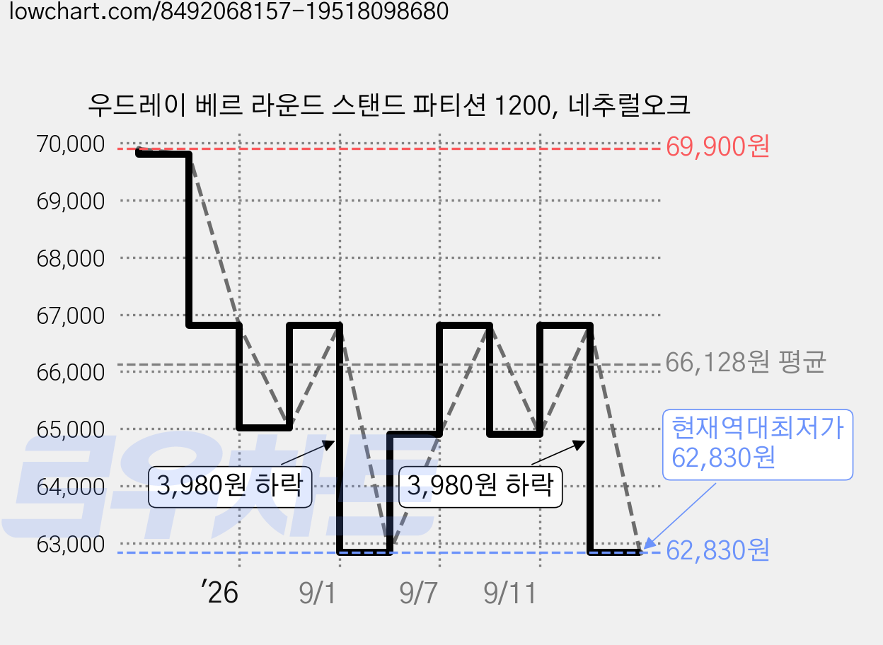 우드레이 베르 라운드 스탠드 파티션 1200, 네추럴오크 가격 변동 차트, 현재가 62,830원, 역대최저가