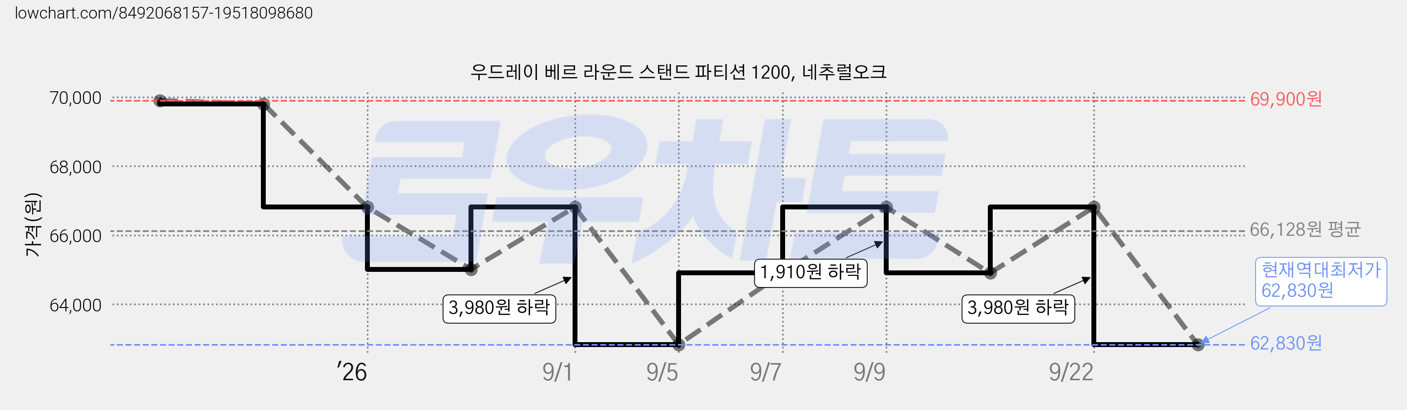 우드레이 베르 라운드 스탠드 파티션 1200, 네추럴오크 가격 변동 차트, 현재가 62,830원, 역대최저가