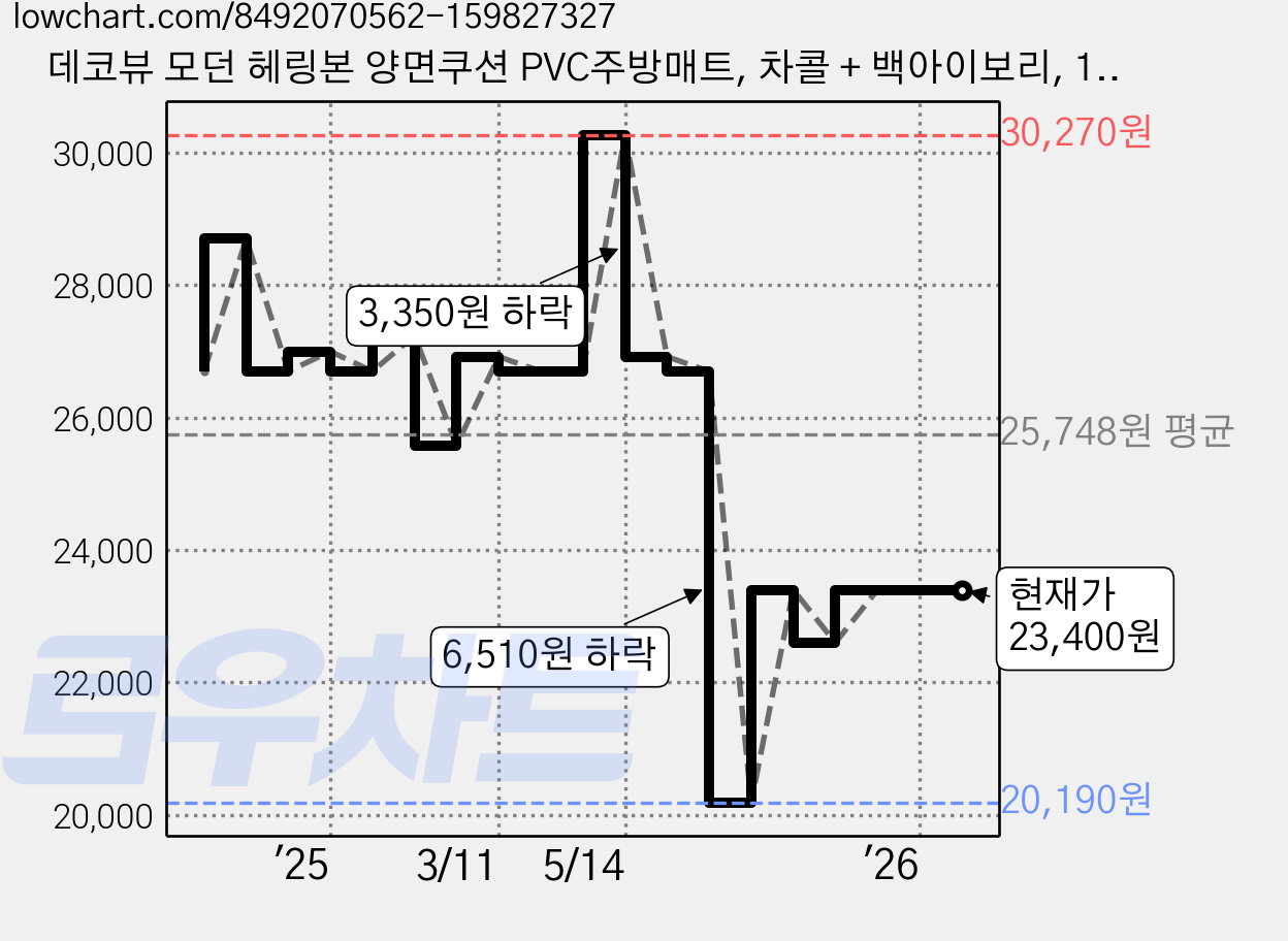 데코뷰 모던 헤링본 양면쿠션 PVC주방매트, 차콜 + 백아이보리, 1개 가격 변동 차트, 현재가 23,400원, 관측 최저가 20,190원